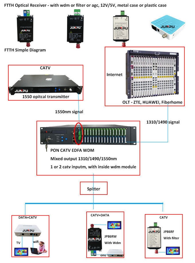Ftth Catv Optical Receiver 1100 ~ 1650nm ، مستقبل بصري سلبي WDM من نوع الضفيرة 3